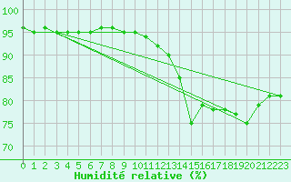 Courbe de l'humidit relative pour Chatelaillon-Plage (17)