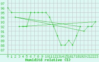 Courbe de l'humidit relative pour Amiens - Dury (80)