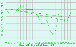 Courbe de l'humidit relative pour Lindenberg