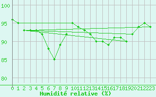 Courbe de l'humidit relative pour Chteauroux (36)