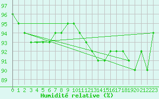 Courbe de l'humidit relative pour Guidel (56)