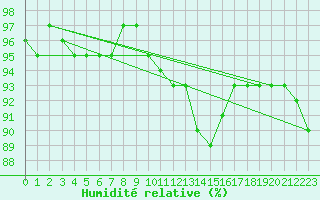 Courbe de l'humidit relative pour Mattsee