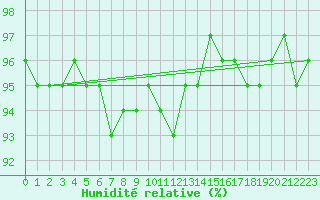 Courbe de l'humidit relative pour Quimper (29)