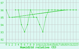 Courbe de l'humidit relative pour Adjud