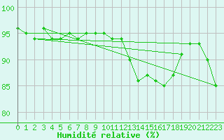 Courbe de l'humidit relative pour Saint-Laurent-du-Pont (38)