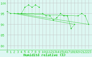 Courbe de l'humidit relative pour Poitiers (86)