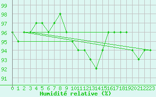 Courbe de l'humidit relative pour Waidhofen an der Ybbs