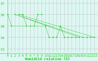 Courbe de l'humidit relative pour Carlsfeld