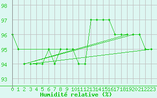 Courbe de l'humidit relative pour Gavle / Sandviken Air Force Base