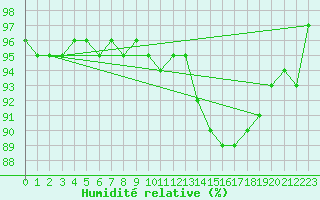 Courbe de l'humidit relative pour Thomastown