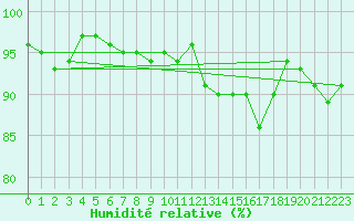 Courbe de l'humidit relative pour Walney Island