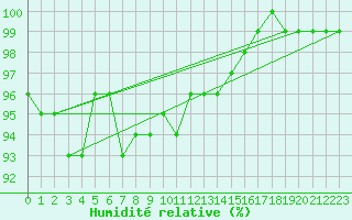 Courbe de l'humidit relative pour Villacher Alpe