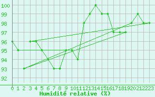 Courbe de l'humidit relative pour Cardinham