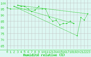 Courbe de l'humidit relative pour Dragasani