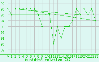 Courbe de l'humidit relative pour Marcenat (15)
