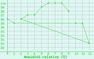 Courbe de l'humidit relative pour Osborne Head