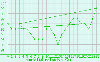 Courbe de l'humidit relative pour Saint-Dizier (52)