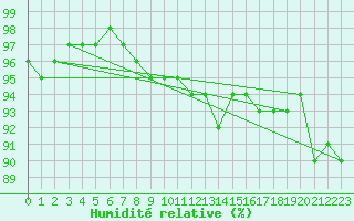 Courbe de l'humidit relative pour Sodankyla