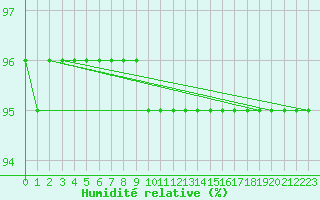Courbe de l'humidit relative pour Amur (79)