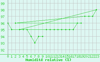 Courbe de l'humidit relative pour Alajarvi Moksy