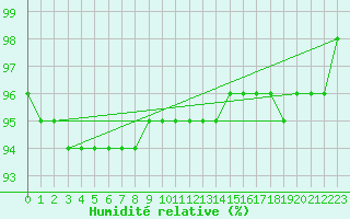Courbe de l'humidit relative pour Kilpisjarvi Saana