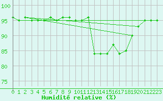 Courbe de l'humidit relative pour Champtercier (04)