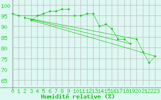 Courbe de l'humidit relative pour Lorient (56)