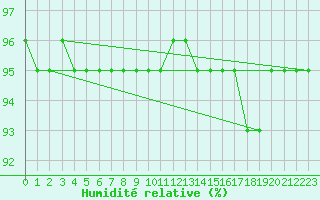 Courbe de l'humidit relative pour Ranua lentokentt