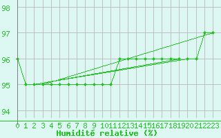 Courbe de l'humidit relative pour Nris-les-Bains (03)