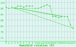 Courbe de l'humidit relative pour Cognac (16)