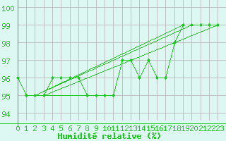 Courbe de l'humidit relative pour Market