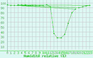 Courbe de l'humidit relative pour Chamonix-Mont-Blanc (74)