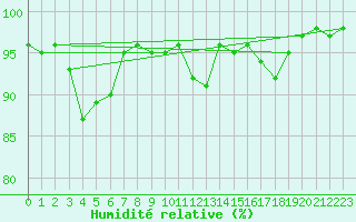 Courbe de l'humidit relative pour Ruffiac (47)