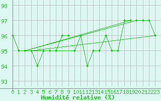 Courbe de l'humidit relative pour Chemnitz