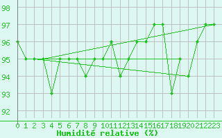Courbe de l'humidit relative pour Brocken