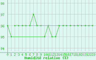 Courbe de l'humidit relative pour Leign-les-Bois (86)
