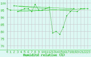 Courbe de l'humidit relative pour Lans-en-Vercors (38)