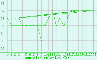 Courbe de l'humidit relative pour Quimper (29)
