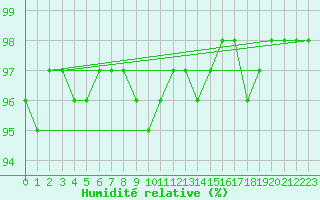 Courbe de l'humidit relative pour Berlin-Dahlem