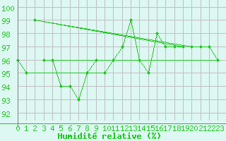 Courbe de l'humidit relative pour Sermange-Erzange (57)
