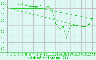 Courbe de l'humidit relative pour Chaumont (Sw)