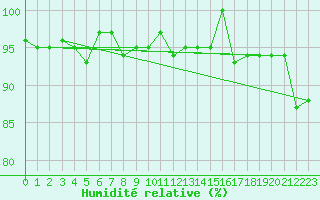 Courbe de l'humidit relative pour Salla kk