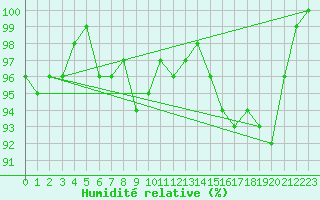 Courbe de l'humidit relative pour Leba