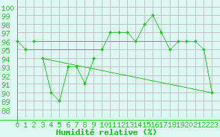 Courbe de l'humidit relative pour Lyneham