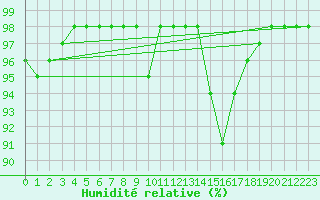 Courbe de l'humidit relative pour Ruffiac (47)