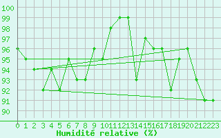 Courbe de l'humidit relative pour Hemling