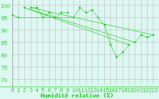 Courbe de l'humidit relative pour Lemberg (57)