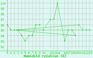 Courbe de l'humidit relative pour le bateau DBEB