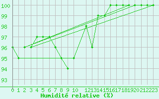 Courbe de l'humidit relative pour Malaa-Braennan