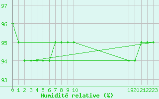 Courbe de l'humidit relative pour Bridel (Lu)